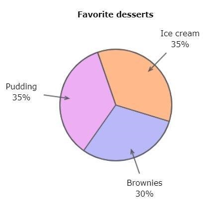 Teachers at Parker Elementary School asked students to vote for their favorite dessert-example-1