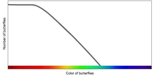 PLS HELP IM TIMED which type of selection is shown in the graph? A. directional selection-example-1