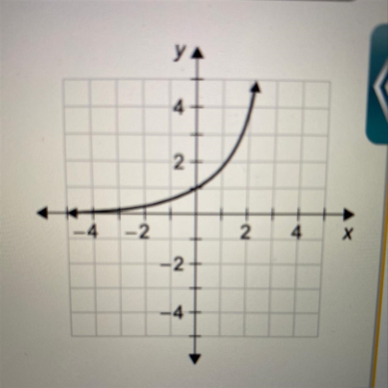 Which is the asymptote of the graph? y=0, y=1, y=2, y=3-example-1