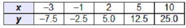 Which table represents a direct variation function? (NEEDED ANSWER ASAP)-example-1