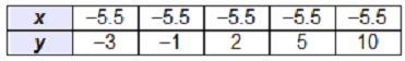 Which table represents a direct variation function? (NEEDED ANSWER ASAP)-example-2