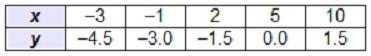 Which table represents a direct variation function? (NEEDED ANSWER ASAP)-example-4