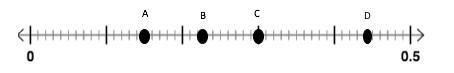 Which point on the number line shown would represent the fraction 3/20? Point A Point-example-1