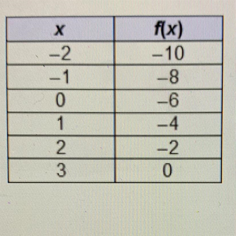 Which is an x-intercept of the continuous function in the table? (0, -6) (3, 0) (-6,0) (0, 3)-example-1