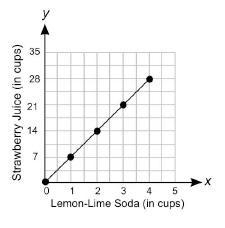 The graph below shows the numbers of cups of strawberry juice that are mixed with-example-1