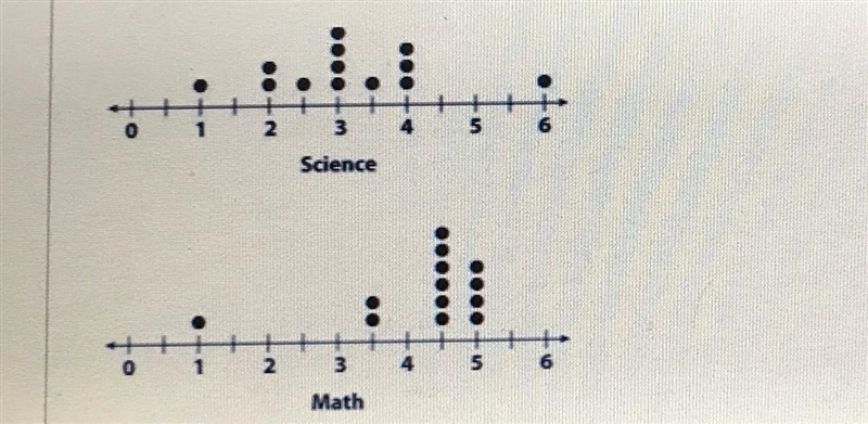 Find the median for math 4.5 , 5 , or 4 ***PLEASE ANSWER FAST! ***-example-1