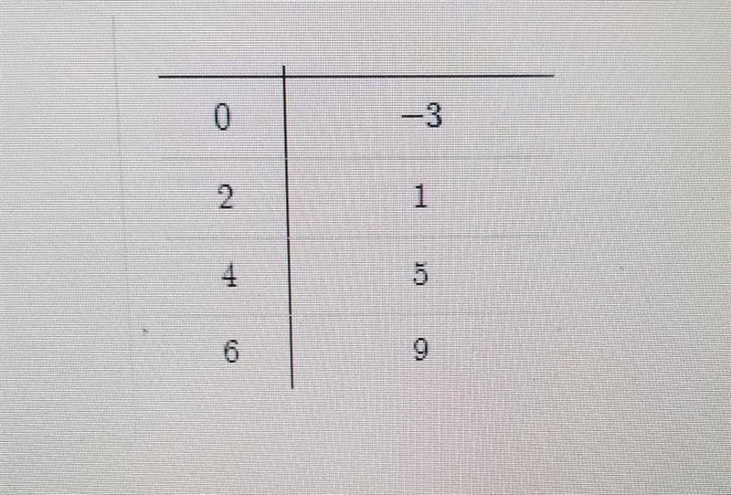 PLZ HELP ME What linear equation is represented by the table? y=2x y=4x y=2x-3 y=4x-example-1