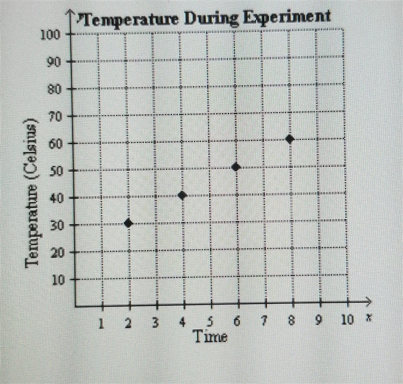 Determine whether the relationship between the two quantities is proportional. Explain-example-1