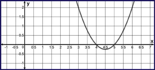 FOR 50 POINTS What are the x-intercepts of the parabola? (4.5, 0) and (5, 0) (0, 4.5) and-example-1