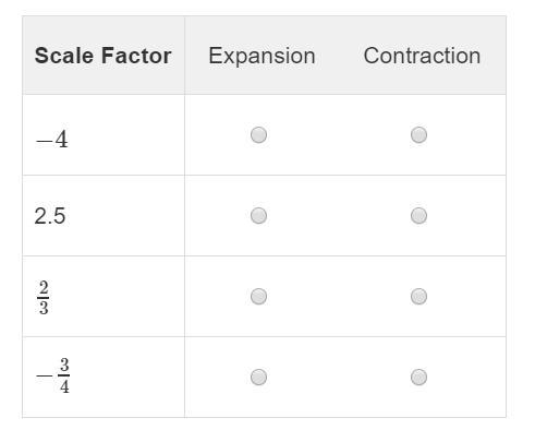 HELP ASAP PLEASE Which types of dilation are the given scale factors? Select Expansion-example-1