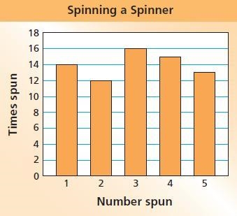 The experimental probability of spinning a 3 is what? am I correct?-example-1