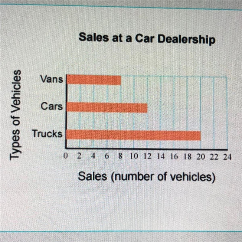 A car dealership has three locations, all about the same size, within the city. The-example-1