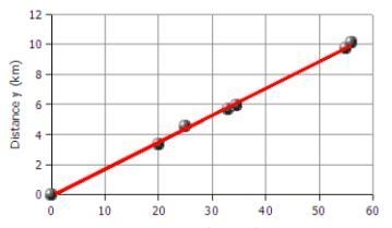 PLEASE ANSWERR Given the scatterplot and line-of-best-fit above, predict at what time-example-1