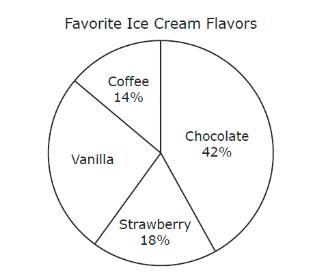 If there were 150 people polled, how many more chose vanilla than strawberry? Question-example-1