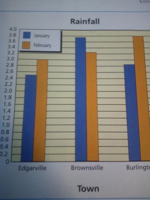 What is the mean rainfall for the three towns in January to the nearest centimeter-example-1