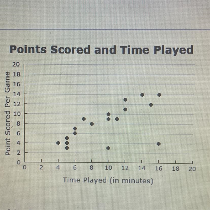 The scatter plot shows the amount of time Oscar played and the number of points he-example-1