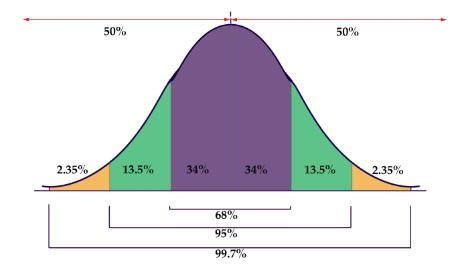 Based on the Empirical Rule, what percent of the data would fall AFTER the first standard-example-1