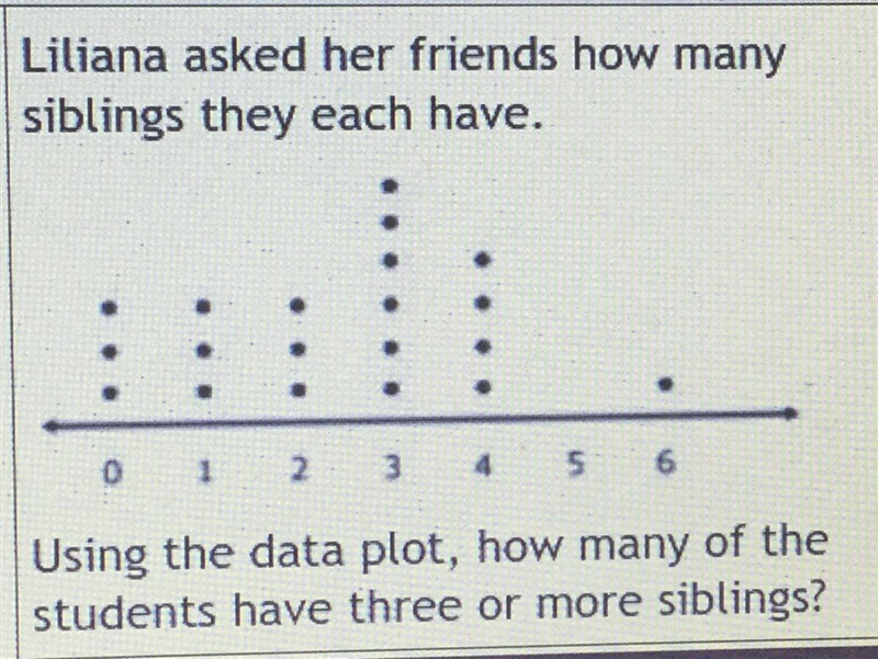 Liliana asked her friend how many siblings they each have. Using the data plot, how-example-1