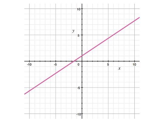 Which of the linear equations represents the graphed line? A: y=3/2x+1 B: y=2/3x+1 C-example-1