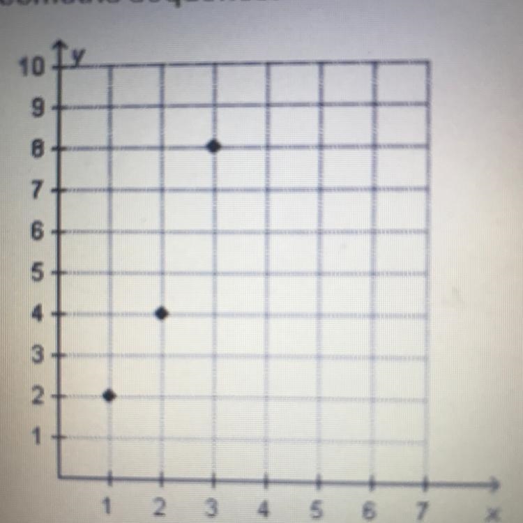 The points shown on a graph represent the numbers in a geometric sequence. What is-example-1