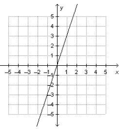 Which explains whether or not the graph represents a direct variation? A. The graph-example-1