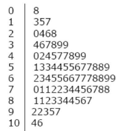 HELP QUICK!! The stem-and-leaf plot shows data from a set of size 80. What are the-example-1