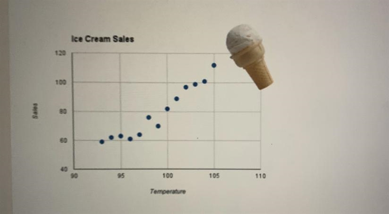 As the temperature increases what happens to ice cream sales ? ~plz help I cannot-example-1