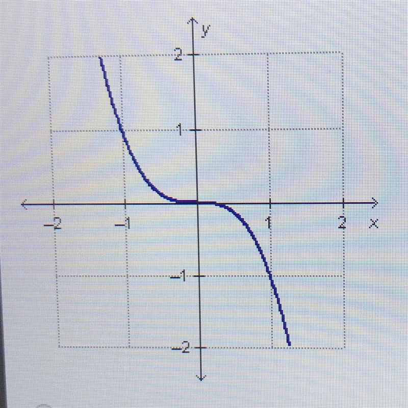 Which is the best description for the graph? The graph is increasing everywhere. The-example-1