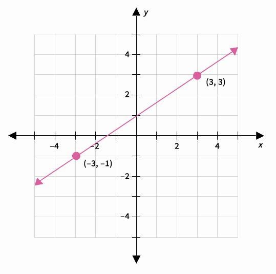 What is the slope of a line that is parallel to the line shown? Question and options-example-1