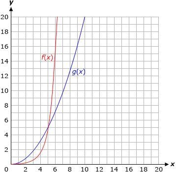 Compare the two functions. f(x) = (1)/(50) (3)^x g(x) = (1)/(5) x^(2) Which statement-example-1