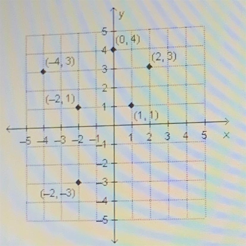 Removing which point from the coordinate plane would make the graph a function of-example-1