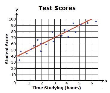 The equation of the line of best fit is y = 10x + 40. What does the y-intercept represent-example-1