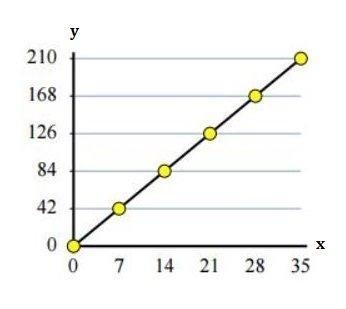 PLEASE HELP ASAP:(((!!! Write an equation that gives the proportional relationship-example-1