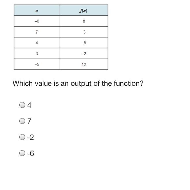 The table represents a function. Which value is an output of the function?-example-1