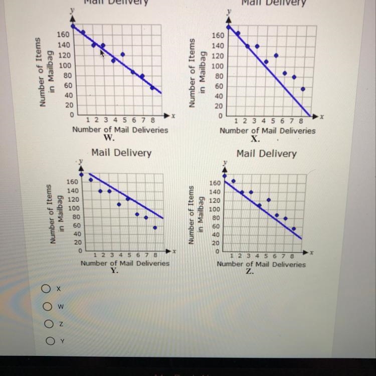 Which scatter plots below shows the most accurate line of best fit?-example-1