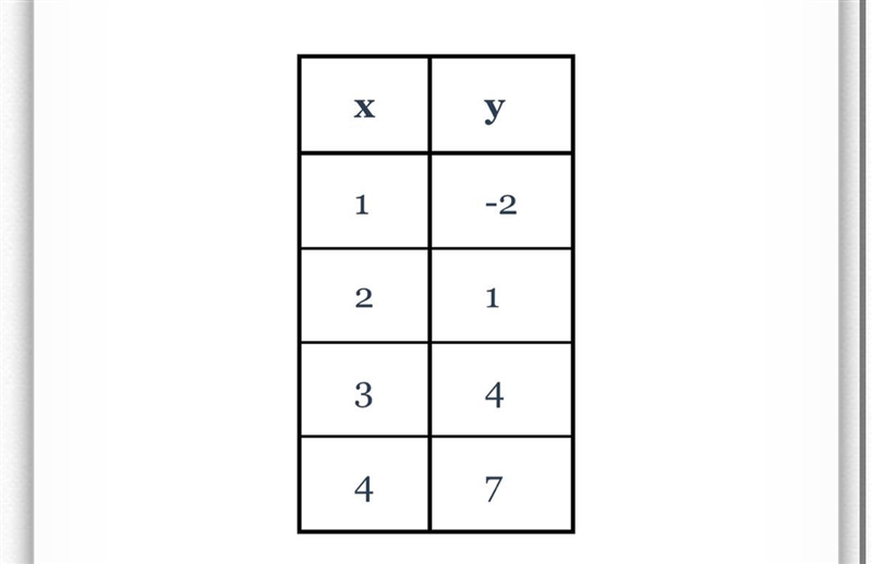 Find the equation of the linear function represented by the table below in slope-intercept-example-1