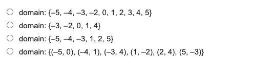 What is the domain of the relation graphed below?-example-1