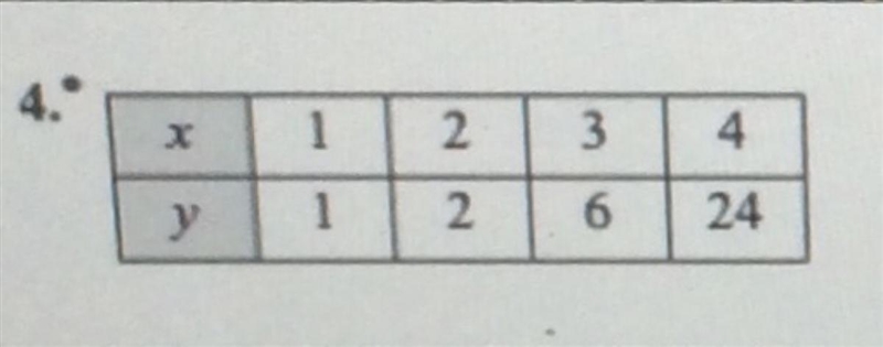 Does the table represent a linear function ??-example-1