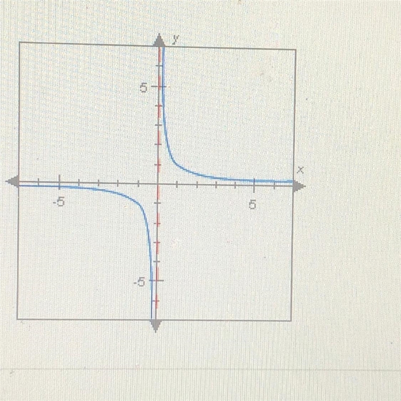 Given the graph of the function F(x) below, what happens to F(x) when x is a very-example-1