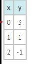 Which equation represents the data in the table shown? A) y = -2x B) y = 2x + 3 C-example-1