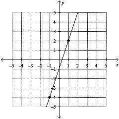 Write the slope-intercept form of the equation for the line.-example-1