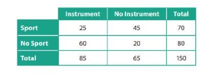 At a school, 150 students were asked whether they play a sport and whether they play-example-1