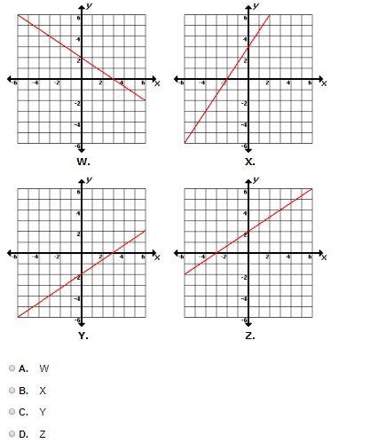 Y = 2/3 x + 2 Which of the following graphs represents the equation above?-example-1