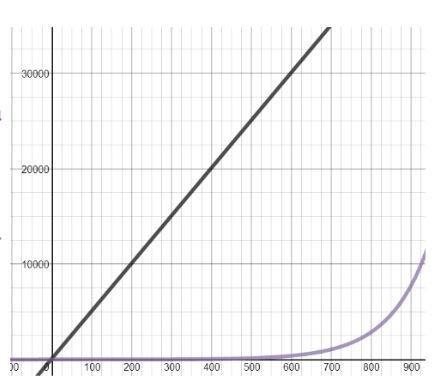 As x approaches ∞, which statement is correct? A) The linear function will eventually-example-1