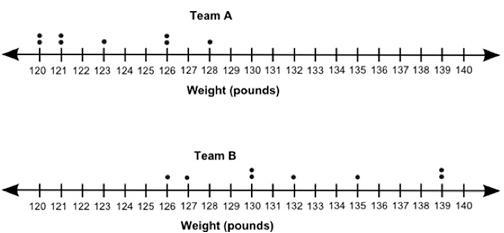 The dot plots below show the weights of the players of two teams: Based on visual-example-1