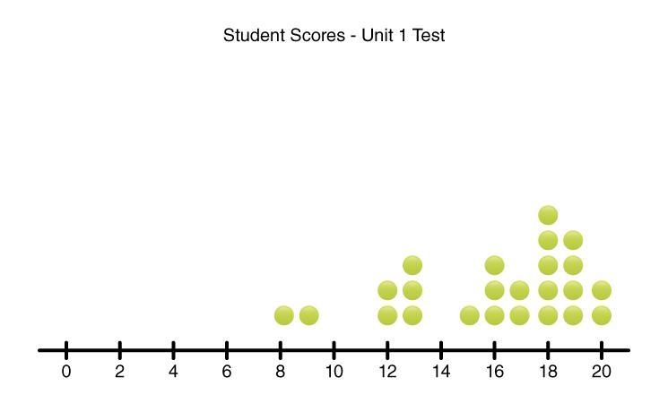 The following dot plot represents student scores on the Unit 1 math test. Scores are-example-1