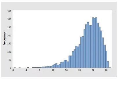 Hi, i have a quick question? How would you describe the distribution of this graph-example-1