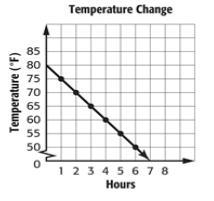 I need help plz find the constant rate-example-1