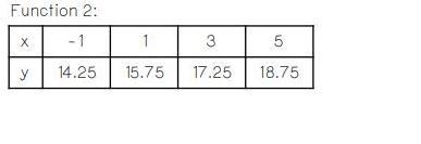 Which function has the greater rate of change? Function 1: y = 5/6x + 10 Function-example-1