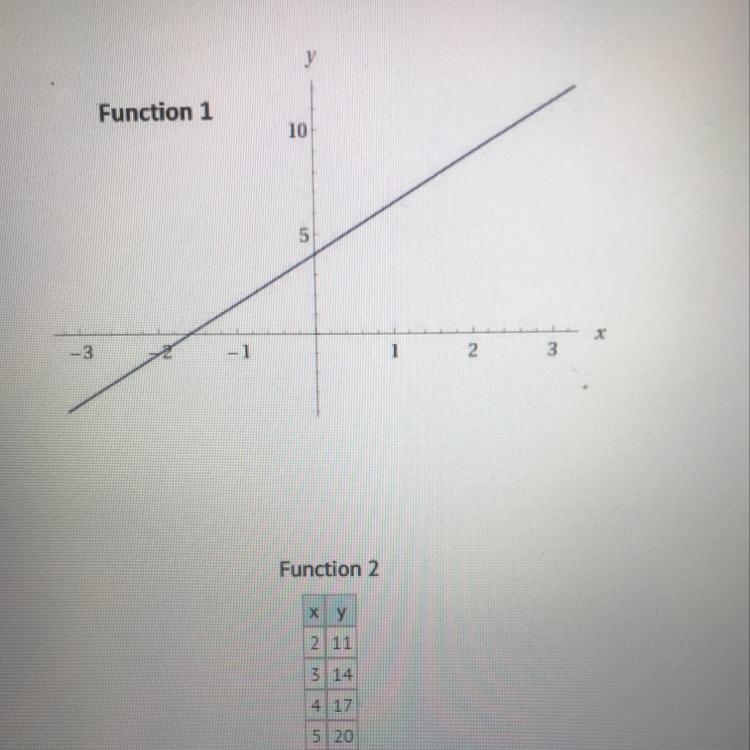 Consider the two functions. Which statement is true? A) function 1 has a greater rate-example-1